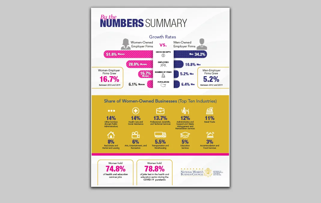 Infographic published for the Small Business Administration, National Women's Business Council featuring a by the numbers summary for women-owned businesses.