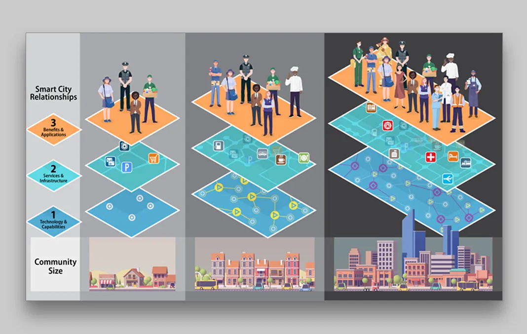 Infographic featuring the Smart City relationships for three types of community sizes published for the National Institute of Standards and Technology.