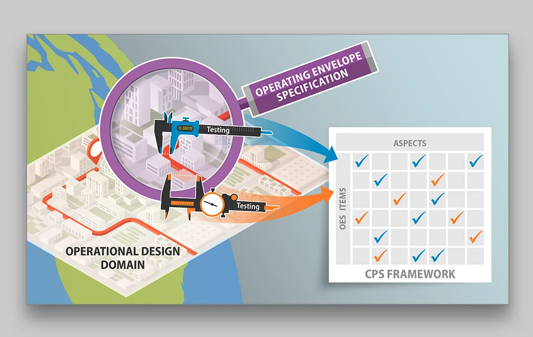 Infographic featuring the operational design doman, operating envelope specification, and the CPS framework published for the National Institute of Standards and Technology