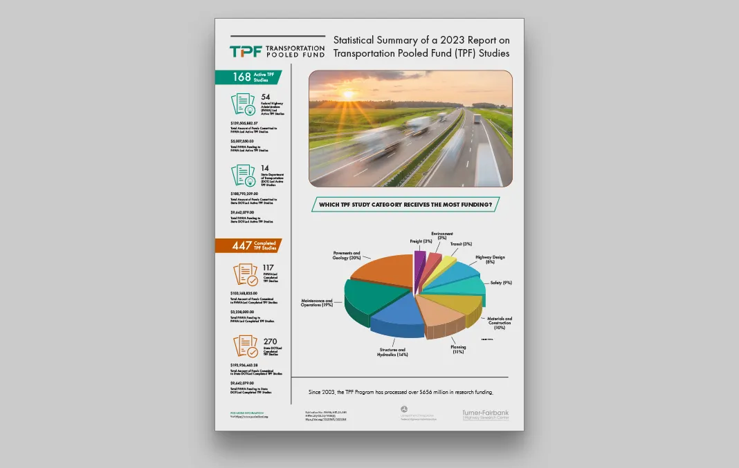 Infographic published for the Federal Highway Administration featuring the Statistical Summary of a 2023 Report on Transportation Pooled Fund (TPF) Studies.