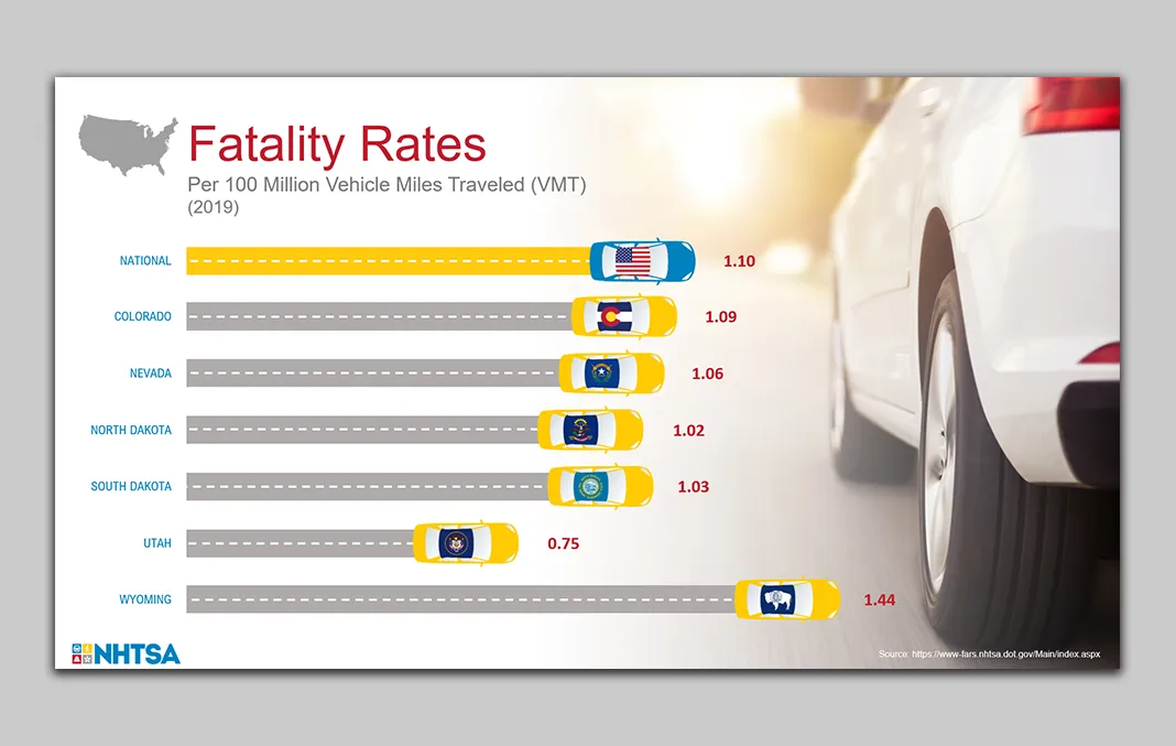 Infographic published for the National Highway Transportation Safety Administration featuring the fatality rates per 100 million vehicle miles traveled (VMT) in 2019.